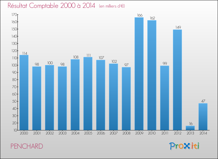 Evolution du résultat comptable pour la commune de PENCHARD de 2000 à 2014 Evolution du résultat comptable pour PENCHARD de 2000 à 2014