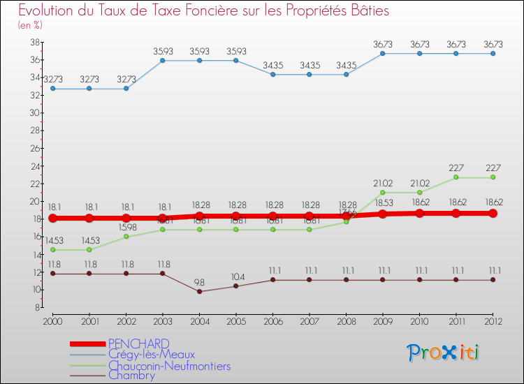 Evolution du taux de la taxe foncière sur le bati pour PENCHARD et les communes proches de 2000 à 2012 Comparaison des taux de taxe foncière sur le bati pour PENCHARD et les communes voisines de 2000 à 2012