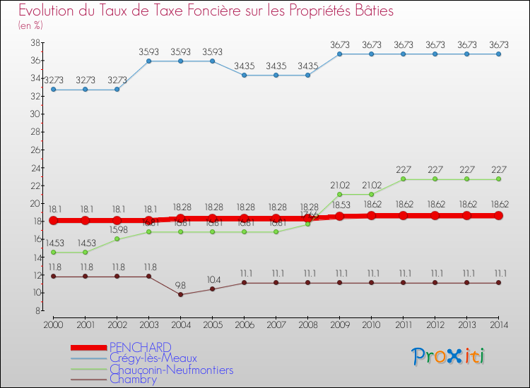 Evolution du taux de la taxe foncière sur le bati pour PENCHARD et les communes proches de 2000 à 2014 Comparaison des taux de taxe foncière sur le bati pour PENCHARD et les communes voisines de 2000 à 2014