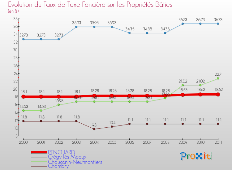 Evolution du taux de la taxe foncière sur le bati pour PENCHARD et les communes proches Comparaison des taux de taxe foncière sur le bati pour PENCHARD et les communes voisines