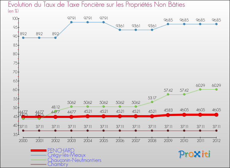 Evolution du taux de la taxe foncière sur les immeubles et terrains non batis pour PENCHARD et les communes proches de 2000 à 2012 Comparaison des taux de la taxe foncière sur les immeubles et terrains non batis pour PENCHARD et les communes voisines de 2000 à 2012