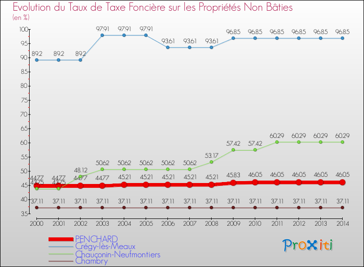 Evolution du taux de la taxe foncière sur les immeubles et terrains non batis pour PENCHARD et les communes proches de 2000 à 2014 Comparaison des taux de la taxe foncière sur les immeubles et terrains non batis pour PENCHARD et les communes voisines de 2000 à 2014