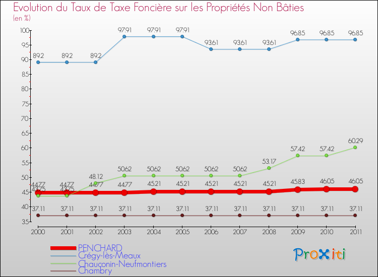 Evolution du taux de la taxe foncière sur les immeubles et terrains non batis pour PENCHARD et les communes proches Comparaison des taux de la taxe foncière sur les immeubles et terrains non batis pour PENCHARD et les communes voisines