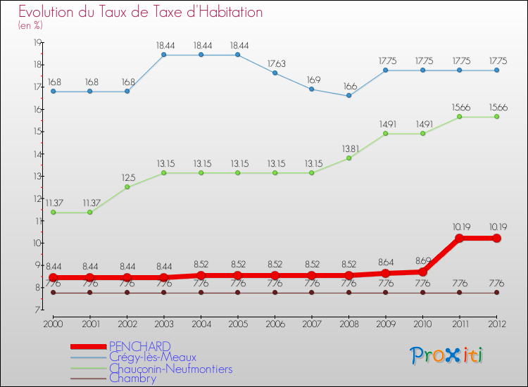 Evolution du taux de la taxe d'habitation pour PENCHARD et les communes proches Comparaison des taux de la taxe d'habitation pour PENCHARD et les communes voisines