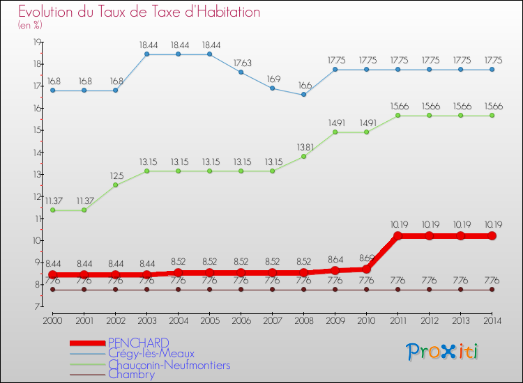 Evolution du taux de la taxe d'habitation pour PENCHARD et les communes proches de 2000 à 2014 Comparaison des taux de la taxe d'habitation pour PENCHARD et les communes voisines de 2000 à 2014