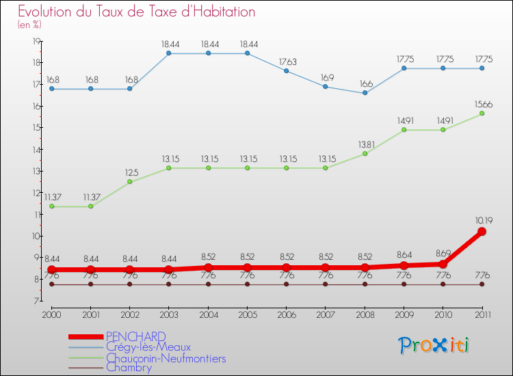 Evolution du taux de la taxe d'habitation pour PENCHARD et les communes proches Comparaison des taux de la taxe d'habitation pour PENCHARD et les communes voisines