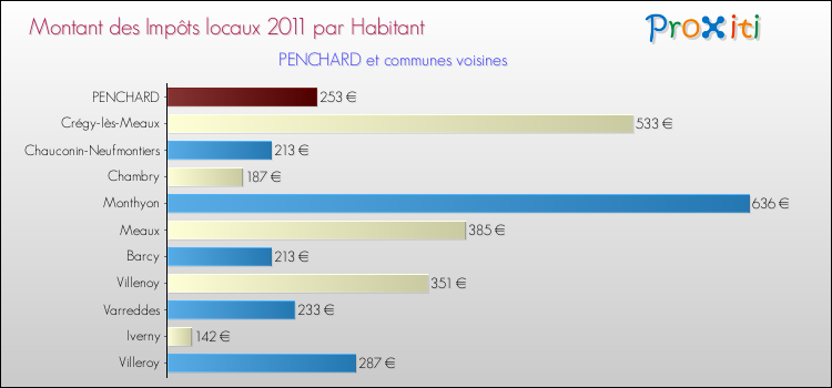 Montant des impôts locaux par Habitant pour PENCHARD et les communes proches Comparaison des impôts locaux par habitant pour PENCHARD et les communes voisines