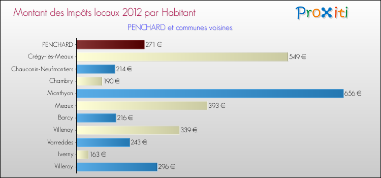 Montant des impôts locaux par Habitant pour PENCHARD et les communes proches Comparaison des impôts locaux par habitant pour PENCHARD et les communes voisines