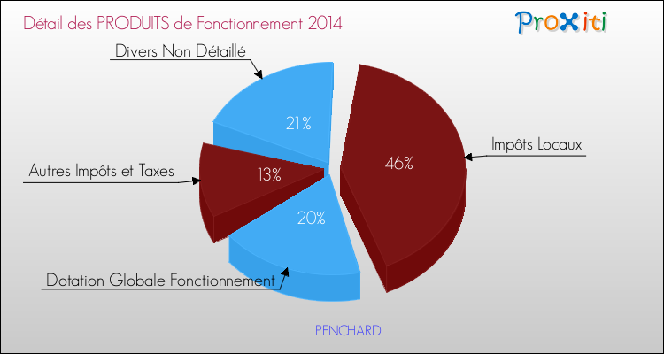 Décomposition du Budget de Fonctionnement 2014 de la commune de PENCHARD Budget de Fonctionnement 2014 pour la commune de PENCHARD
