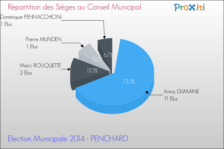 Répartition des élus au conseil municipal entre les listes au 2ème Tour des Elections Municipales 2014 de la commune de PENCHARD Elections Municipales 2014 - Répartition des élus au conseil municipal entre les listes au 2ème Tour pour la commune de PENCHARD