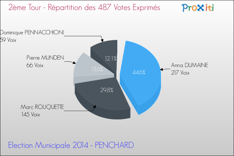 Répartition des votes exprimés au 2ème Tour des Elections Municipales 2014 de la commune de PENCHARD Elections Municipales 2014 - Répartition des votes exprimés au 2ème Tour pour la commune de PENCHARD