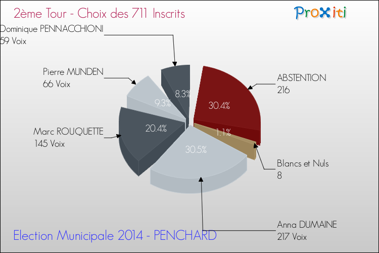 Résultats par rapport aux inscrits au 2ème Tour des Elections Municipales 2014 de la commune de PENCHARD Elections Municipales 2014 - Résultats par rapport aux inscrits au 2ème Tour pour la commune de PENCHARD