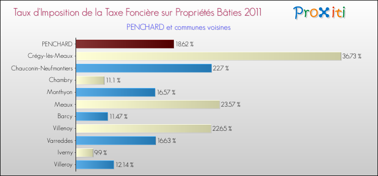 Taux d'imposition de la taxe foncière sur le bati 2011 pour PENCHARD et les communes proches Comparaison des taux d'imposition de la taxe foncière sur le bati 2011 pour PENCHARD et les communes voisines