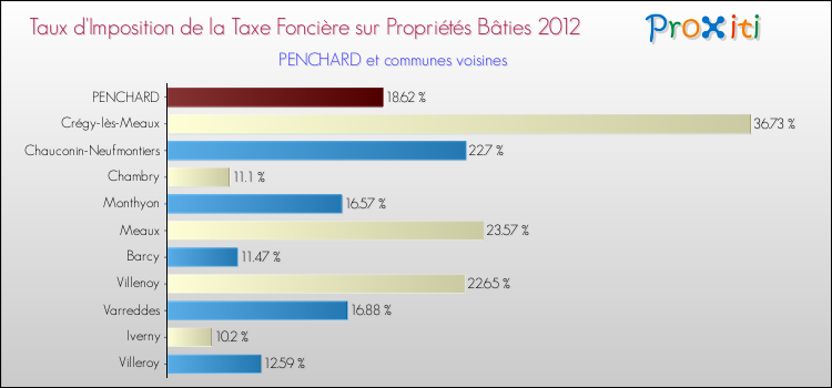 Taux d'imposition de la taxe foncière sur le bati 2012 pour PENCHARD et les communes proches Comparaison des taux d'imposition de la taxe foncière sur le bati 2012 pour PENCHARD et les communes voisines