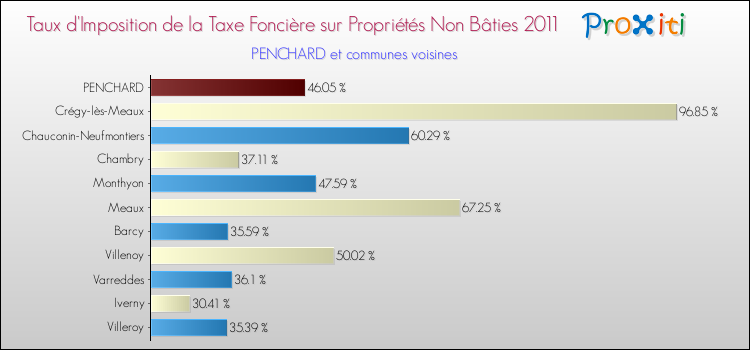 Taux d'imposition de la taxe foncière sur les immeubles et terrains non batis 2011 pour PENCHARD et les communes proches Comparaison des taux d'imposition de la taxe foncière sur les immeubles et terrains non batis 2011 pour PENCHARD et les communes voisines