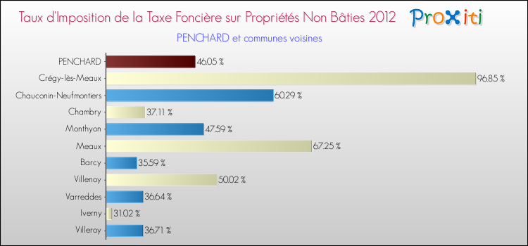 Taux d'imposition de la taxe foncière sur les immeubles et terrains non batis 2012 pour PENCHARD et les communes proches Comparaison des taux d'imposition de la taxe foncière sur les immeubles et terrains non batis 2012 pour PENCHARD et les communes voisines