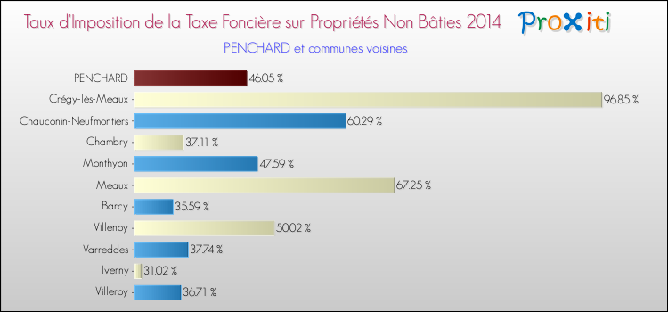 Taux d'imposition de la taxe foncière sur les immeubles et terrains non batis 2014 pour PENCHARD et les communes proches Comparaison des taux d'imposition de la taxe foncière sur les immeubles et terrains non batis 2014 pour PENCHARD et les communes voisines