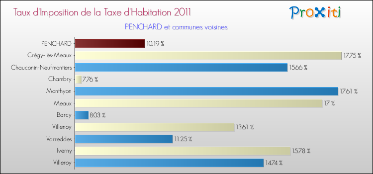 Taux d'imposition de la taxe d'habitation 2011 pour PENCHARD et les communes proches Comparaison des taux d'imposition de la taxe d'habitation 2011 pour PENCHARD et les communes voisines