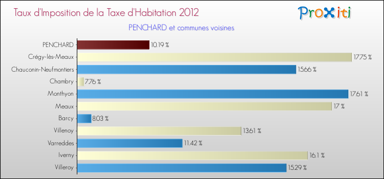 Taux d'imposition de la taxe d'habitation 2012 pour PENCHARD et les communes proches Comparaison des taux d'imposition de la taxe d'habitation 2012 pour PENCHARD et les communes voisines
