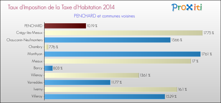 Taux d'imposition de la taxe d'habitation 2014 pour PENCHARD et les communes proches Comparaison des taux d'imposition de la taxe d'habitation 2014 pour PENCHARD et les communes voisines