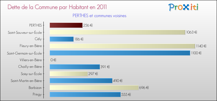 Dette par habitant de la commune en 2011 pour PERTHES et les communes proches Comparaison de la dette par habitant de la commune en 2011 pour PERTHES et les communes voisines