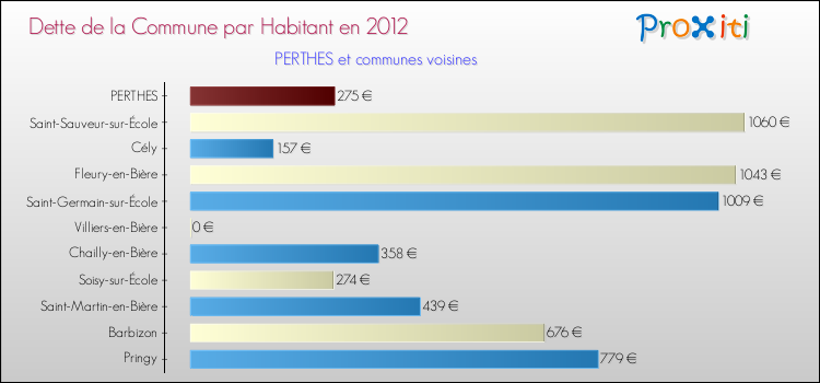 Dette par habitant de la commune en 2012 pour PERTHES et les communes proches Comparaison de la dette par habitant de la commune en 2012 pour PERTHES et les communes voisines
