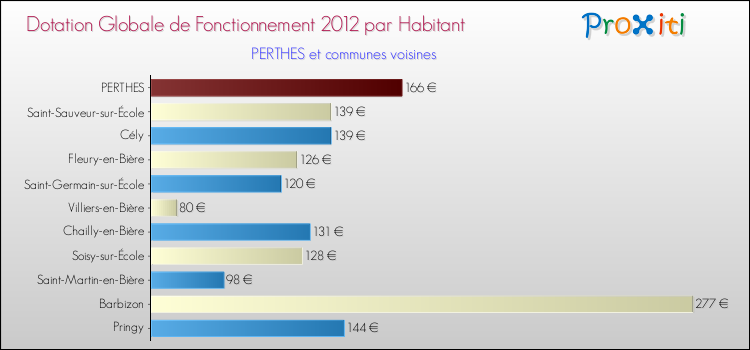 Montant des dotations globales de fonctionnement DGF par Habitant pour PERTHES et les communes proches Comparaison des des dotations globales de fonctionnement DGF par habitant pour PERTHES et les communes voisines