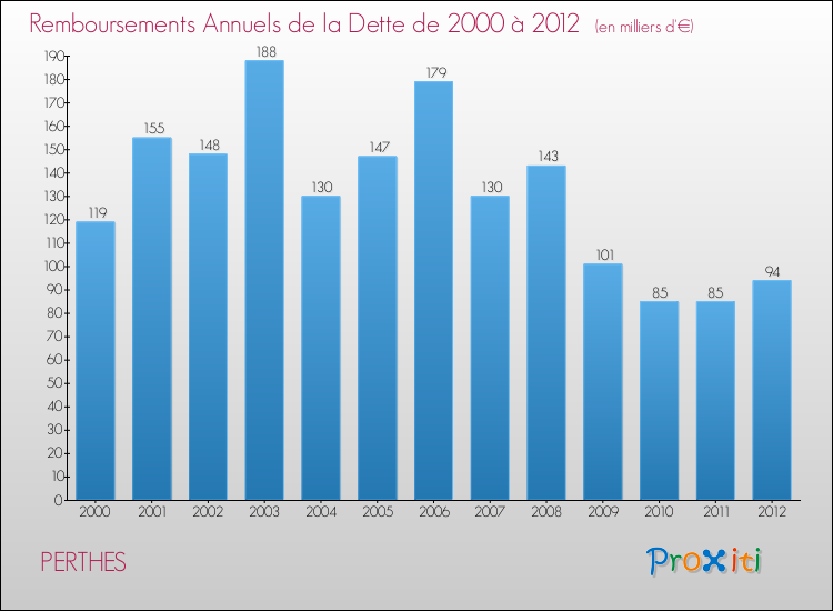 Evolution de l'annuité de la dette pour la commune de PERTHES de 2000 à 2012 Annuités de la dette pour PERTHES de 2000 à 2012