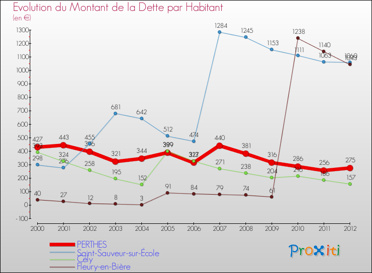 Evolution de la dette par habitant pour la commune de PERTHES et les communes proches de 2000 à 2012 Comparaison de la dette par habitant pour PERTHES et les communes voisines de 2000 à 2012