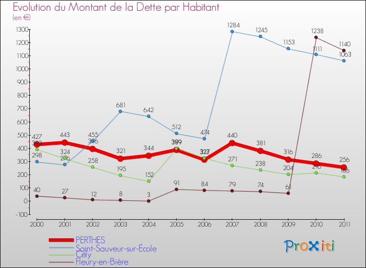 Evolution de la dette par habitant pour la commune de PERTHES et les communes proches Comparaison de la dette par habitant pour PERTHES et les communes voisines