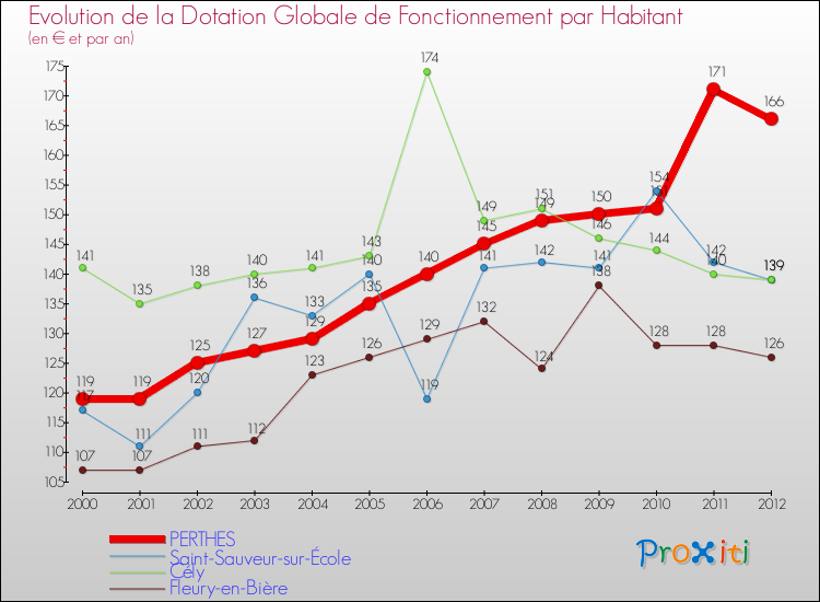 Evolution et montant de la dotation globale de fonctionnement par Habitant pour PERTHES et les communes proches Comparaison des dotations globales de fonctionnement par habitant pour PERTHES et les communes voisines