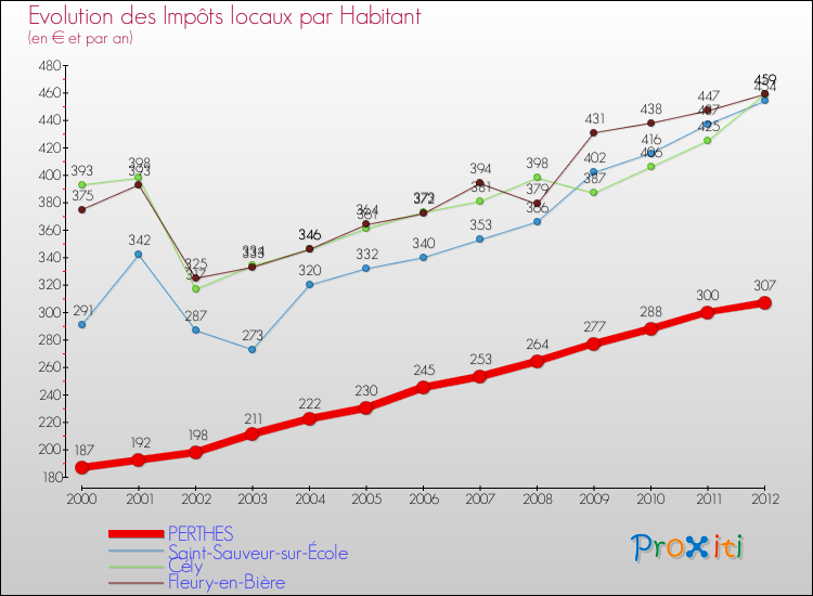 Evolution et montant des impôts locaux par Habitant pour PERTHES et les communes proches Comparaison des impôts locaux par habitant pour PERTHES et les communes voisines