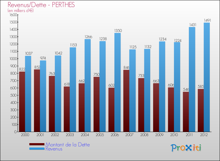 Evolution comparée de la dette et des revenus pour la commune de PERTHES de 2000 à 2012 Comparaison de la dette et des revenus pour PERTHES de 2000 à 2012