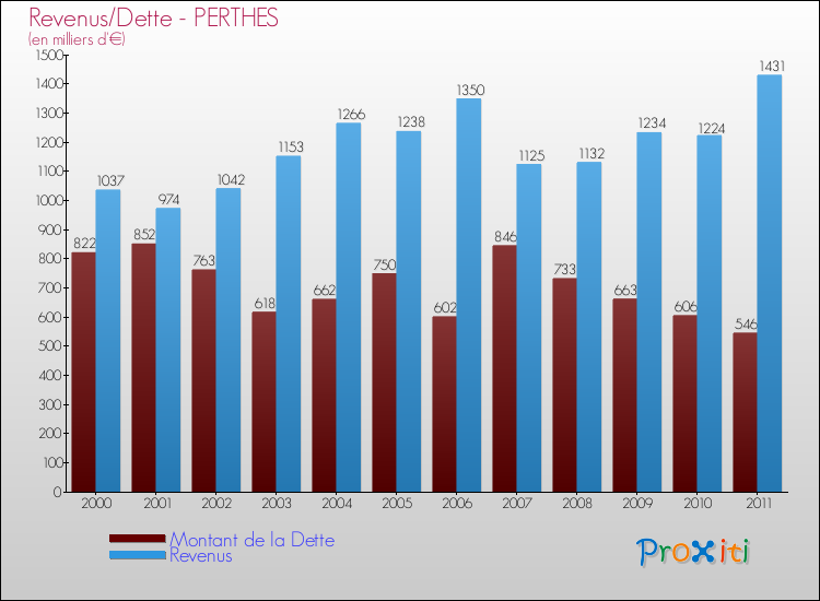 Evolution comparée de la dette et des revenus pour la commune de PERTHES de 2000 à 2011 Comparaison de la dette et des revenus pour PERTHES de 2000 à 2011