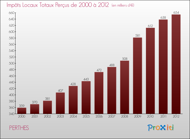 Evolution des Impôts Locaux pour la commune de PERTHES de 2000 à 2012 Evolution des Impôts Locaux pour PERTHES de 2000 à 2012