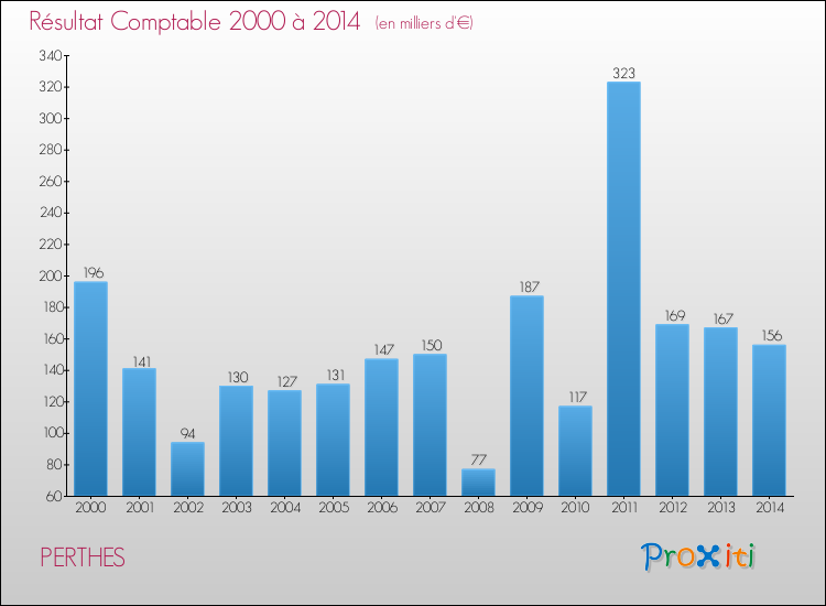 Evolution du résultat comptable pour la commune de PERTHES de 2000 à 2014 Evolution du résultat comptable pour PERTHES de 2000 à 2014