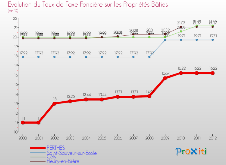 Evolution du taux de la taxe foncière sur le bati pour PERTHES et les communes proches de 2000 à 2012 Comparaison des taux de taxe foncière sur le bati pour PERTHES et les communes voisines de 2000 à 2012