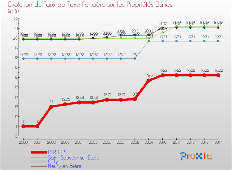 Evolution du taux de la taxe foncière sur le bati pour PERTHES et les communes proches de 2000 à 2014 Comparaison des taux de taxe foncière sur le bati pour PERTHES et les communes voisines de 2000 à 2014