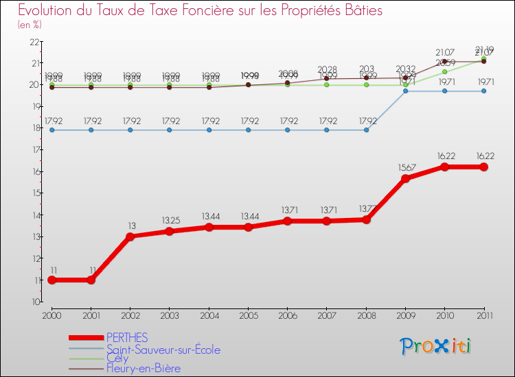 Evolution du taux de la taxe foncière sur le bati pour PERTHES et les communes proches Comparaison des taux de taxe foncière sur le bati pour PERTHES et les communes voisines