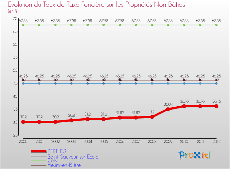 Evolution du taux de la taxe foncière sur les immeubles et terrains non batis pour PERTHES et les communes proches de 2000 à 2012 Comparaison des taux de la taxe foncière sur les immeubles et terrains non batis pour PERTHES et les communes voisines de 2000 à 2012