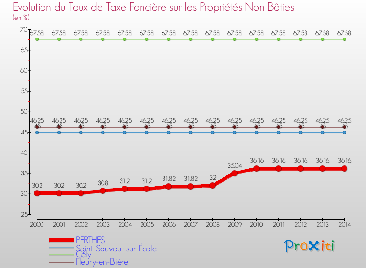 Evolution du taux de la taxe foncière sur les immeubles et terrains non batis pour PERTHES et les communes proches de 2000 à 2014 Comparaison des taux de la taxe foncière sur les immeubles et terrains non batis pour PERTHES et les communes voisines de 2000 à 2014