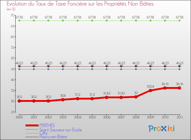 Evolution du taux de la taxe foncière sur les immeubles et terrains non batis pour PERTHES et les communes proches Comparaison des taux de la taxe foncière sur les immeubles et terrains non batis pour PERTHES et les communes voisines