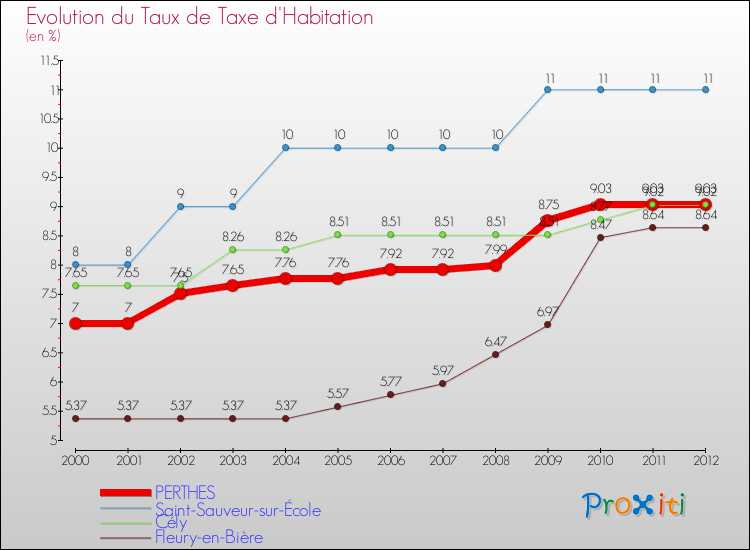 Evolution du taux de la taxe d'habitation pour PERTHES et les communes proches Comparaison des taux de la taxe d'habitation pour PERTHES et les communes voisines