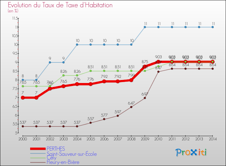 Evolution du taux de la taxe d'habitation pour PERTHES et les communes proches de 2000 à 2014 Comparaison des taux de la taxe d'habitation pour PERTHES et les communes voisines de 2000 à 2014