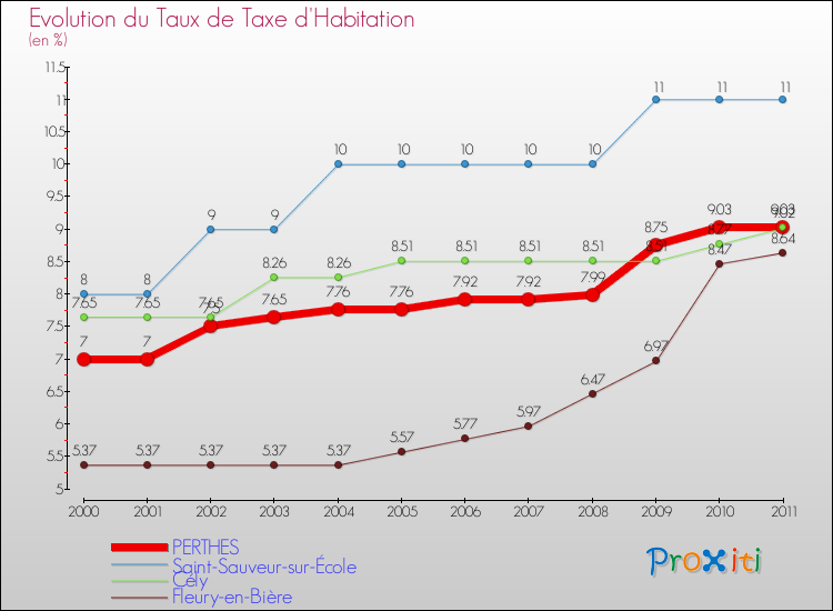 Evolution du taux de la taxe d'habitation pour PERTHES et les communes proches Comparaison des taux de la taxe d'habitation pour PERTHES et les communes voisines