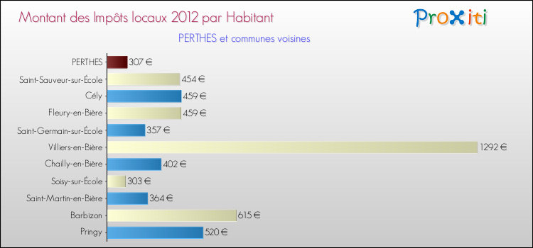 Montant des impôts locaux par Habitant pour PERTHES et les communes proches Comparaison des impôts locaux par habitant pour PERTHES et les communes voisines