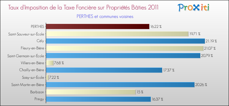 Taux d'imposition de la taxe foncière sur le bati 2011 pour PERTHES et les communes proches Comparaison des taux d'imposition de la taxe foncière sur le bati 2011 pour PERTHES et les communes voisines