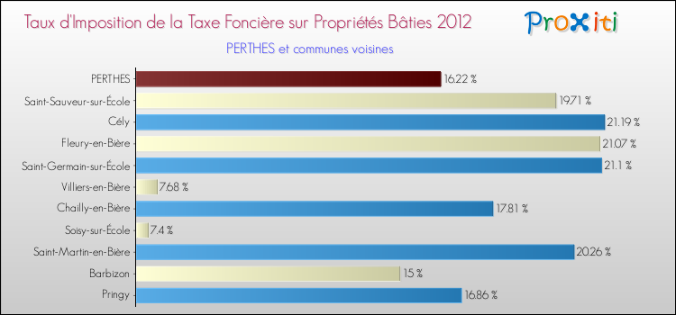 Taux d'imposition de la taxe foncière sur le bati 2012 pour PERTHES et les communes proches Comparaison des taux d'imposition de la taxe foncière sur le bati 2012 pour PERTHES et les communes voisines