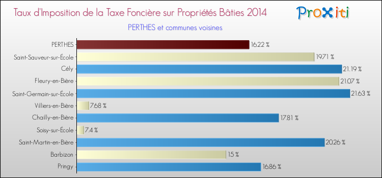 Taux d'imposition de la taxe foncière sur le bati 2014 pour PERTHES et les communes proches Comparaison des taux d'imposition de la taxe foncière sur le bati 2014 pour PERTHES et les communes voisines