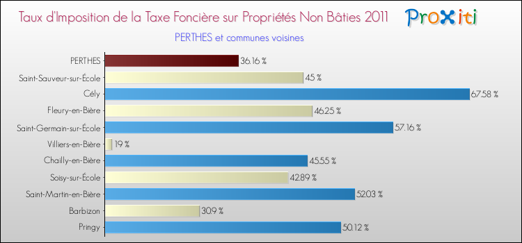 Taux d'imposition de la taxe foncière sur les immeubles et terrains non batis 2011 pour PERTHES et les communes proches Comparaison des taux d'imposition de la taxe foncière sur les immeubles et terrains non batis 2011 pour PERTHES et les communes voisines